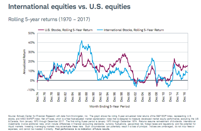 International Equities vs US Equities 1974-2017.PNG