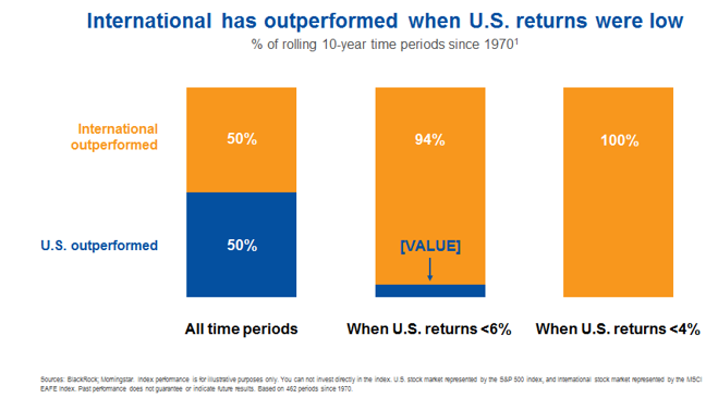 International Has Outperformed When US Returns Were Low Since 1970.PNG