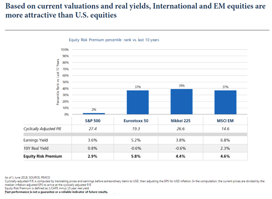 International and EM equities are more attractive than U.S. equities.PNG