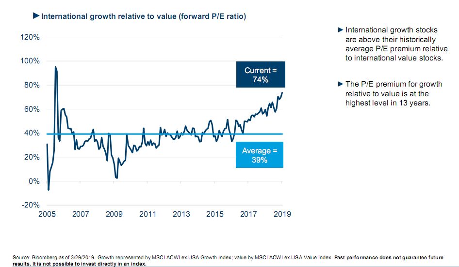 International growth relative to value (forward P:E ratio).png
