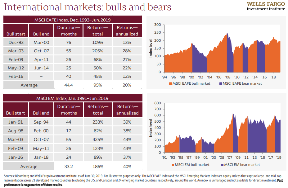 International markets bulls and bears.png
