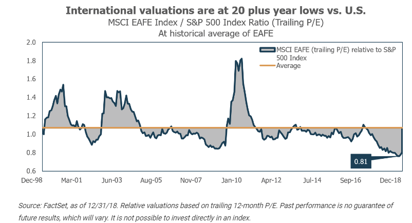 International valuations are at 20 plus year lows vs. U.S..png