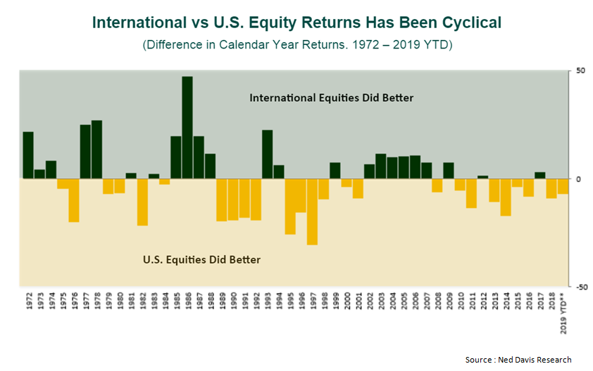 International vs US Equity Returns has been cyclical.png