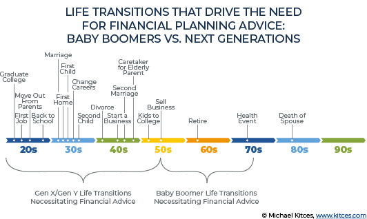 LIFE TRANSITIONS THAT DRIVE THE NEED FOR FINANCIAL PLANNING ADVICE.png