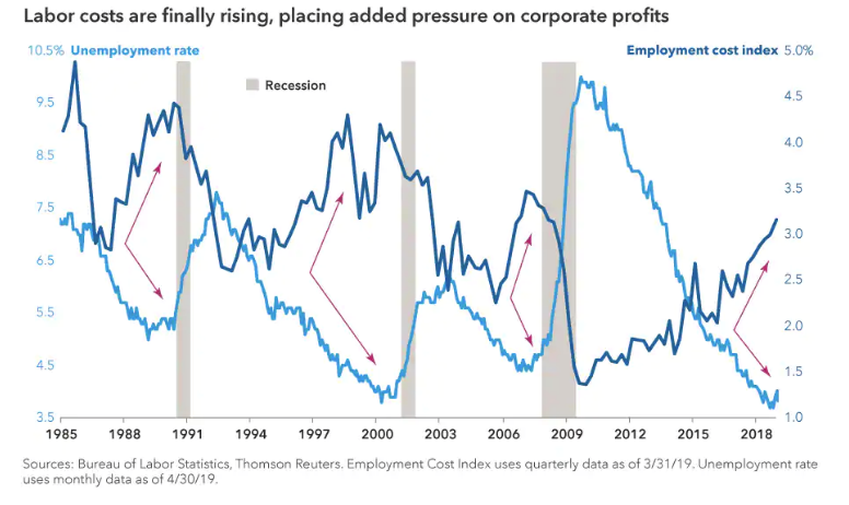 Labor costs are finally rising, placing added pressure on corporate profits.png