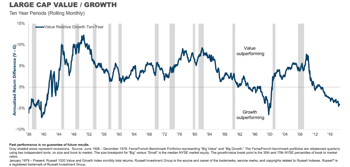 Large cap value:Growth since 1936.png
