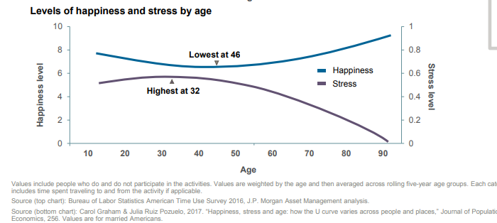 Levels of happiness and stress by age.png