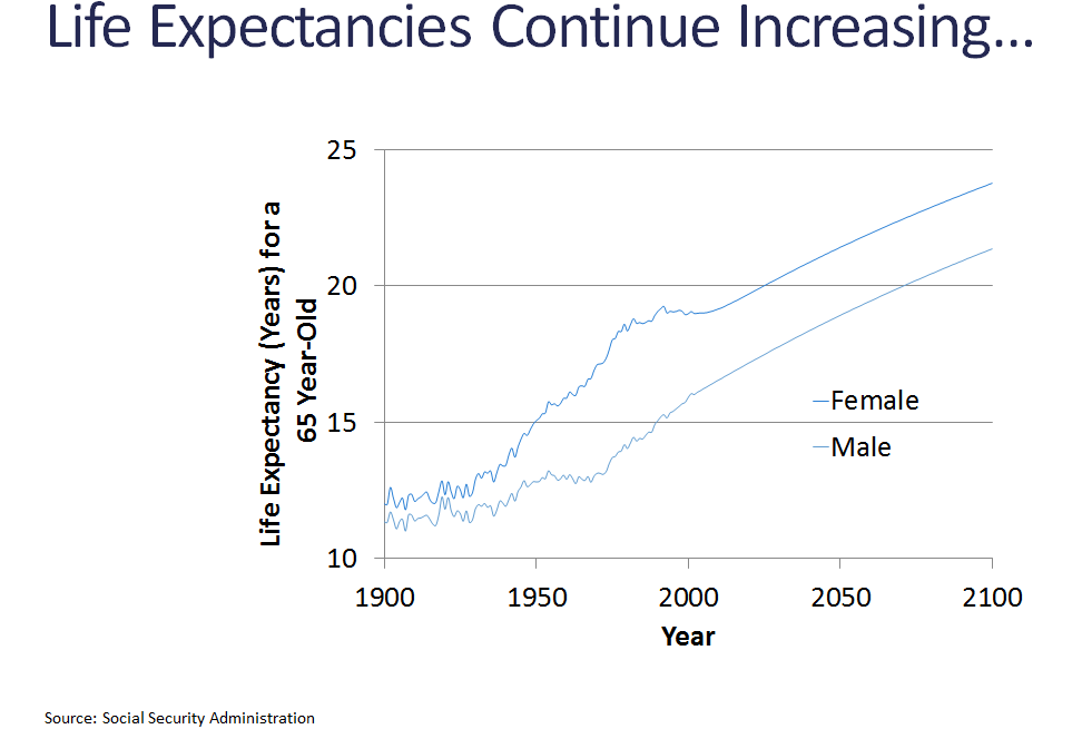 Life expectancies continue increasing.png