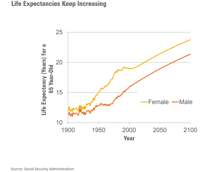 Life expectancies keep increasing.png