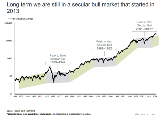 Long Term We Are Still in a Secular Bull Market.png