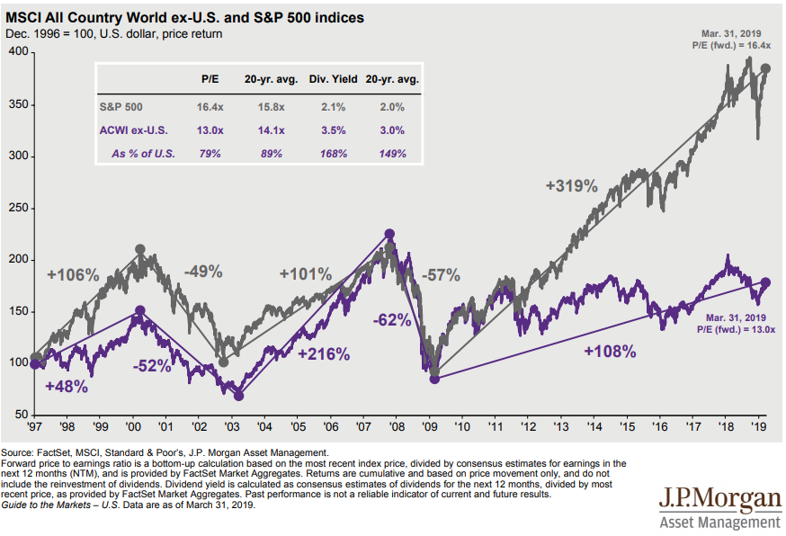 MSCI All Country World ex-U.S. and S&P 500 indices.png