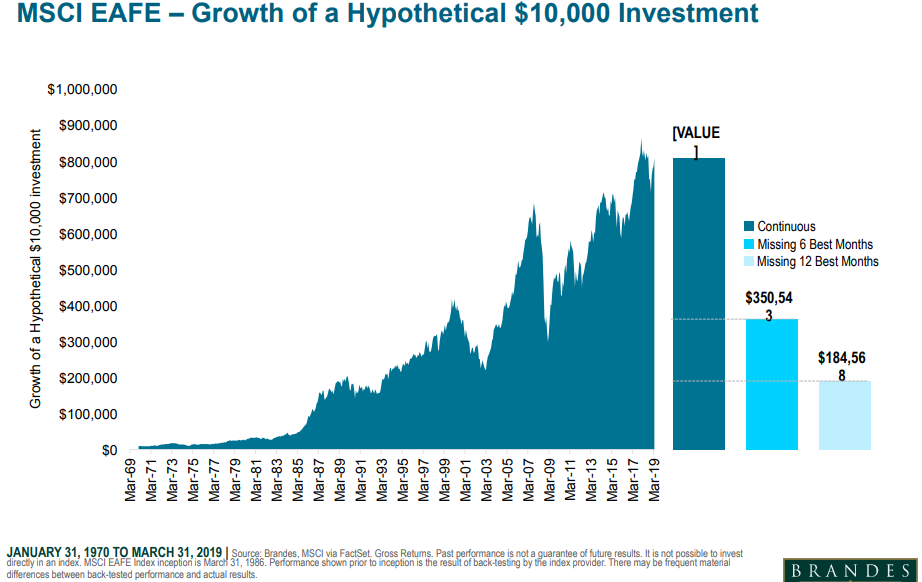 MSCI EAFE - growth of a hypothetical 10,000 investment.png