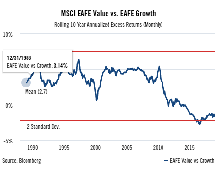 MSCI EAFE Value vs EAFE Growth rolling 10 year annualized excess returns.png