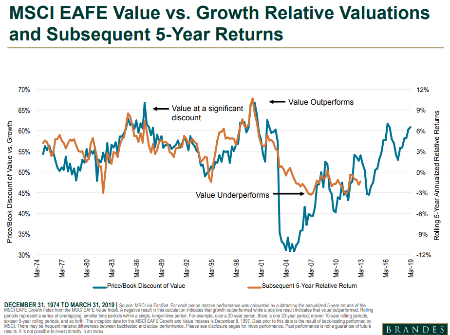 MSCI EAFE value vs growth relative valuations and subsequent 5-year returns.png