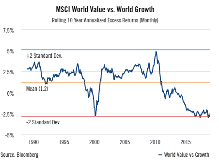 MSCI World Value vs Growth rolling 10 year annualized excess returns.png