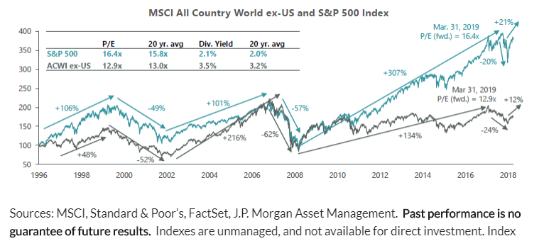 MSCI all country world ex-US and SP 500 index.png