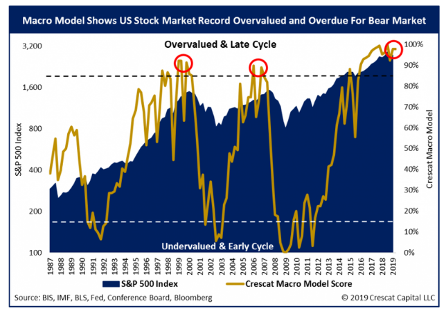 Macro model shows US stock market record overvalued and overdue for bear market.png