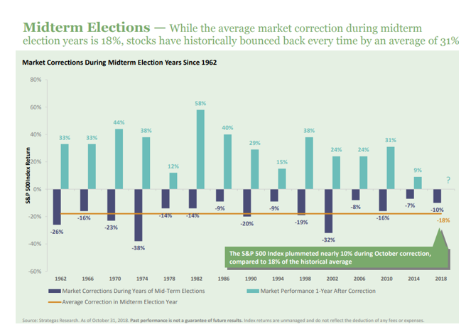Market Corrections During Midterm Election Years Since 1962.PNG