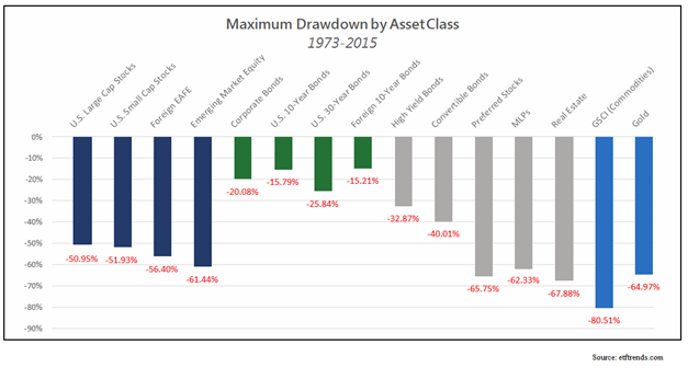 Max_Drawdown_by_Asset_Class_Since_1973.png