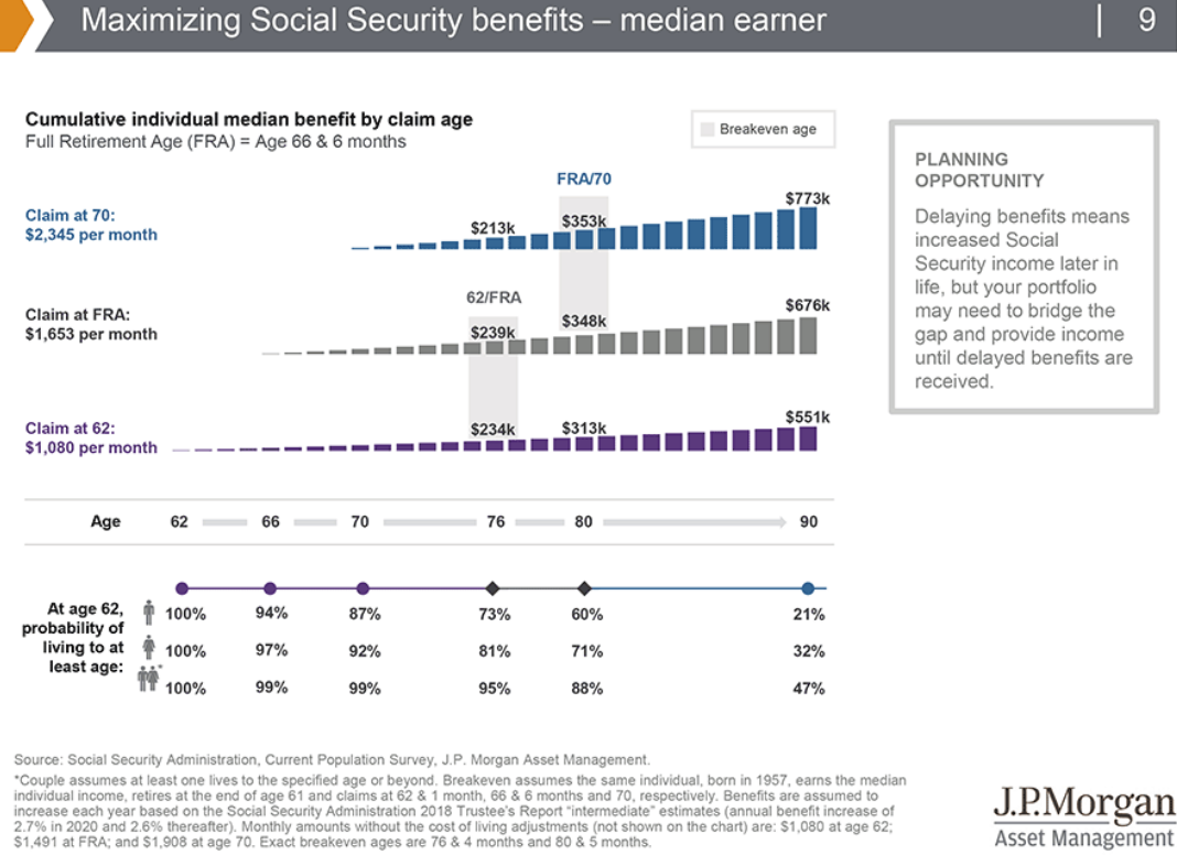 Maximizing Social Security benefits - median earner.png