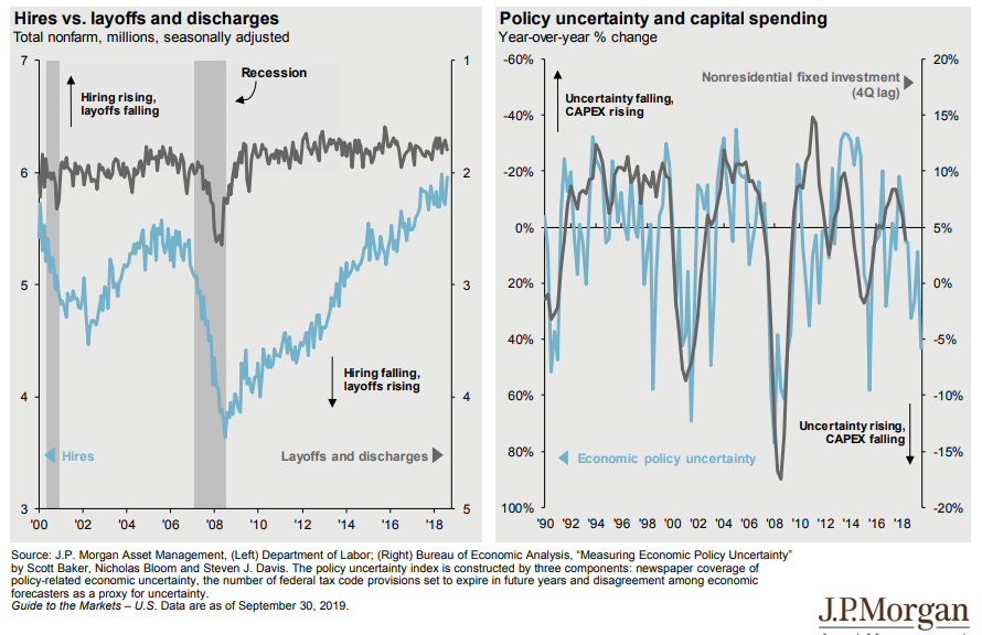 Measuring economic uncertainty through hires vs. layoffs and capital spending.png