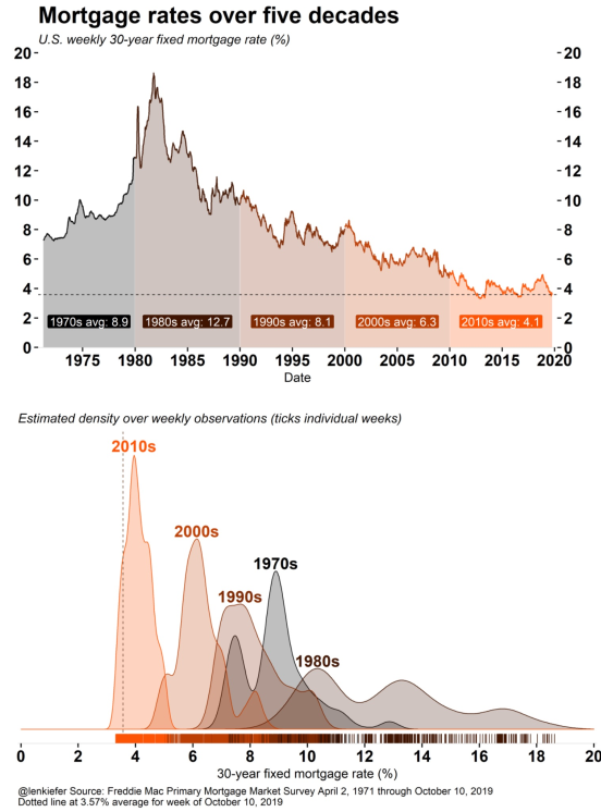 Mortgage rates over five decades.png