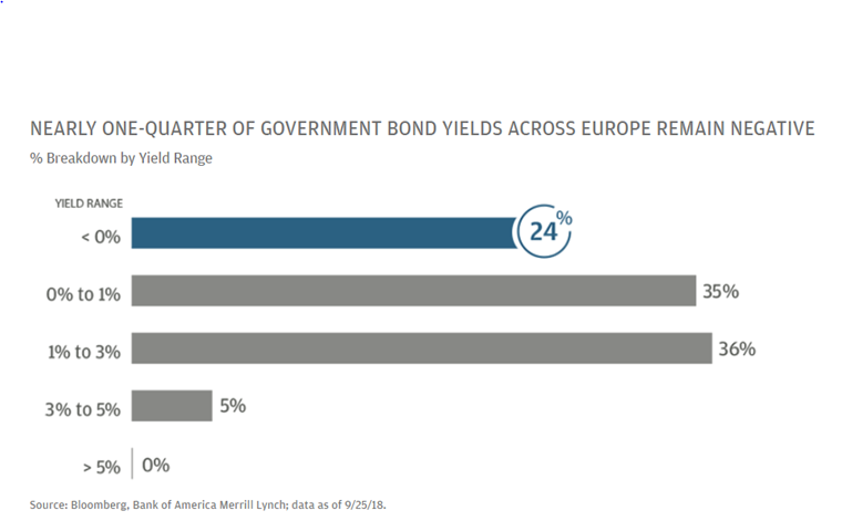 Nearly One-Quarter of Government Bond Yields Across Europe Remain Negative.PNG