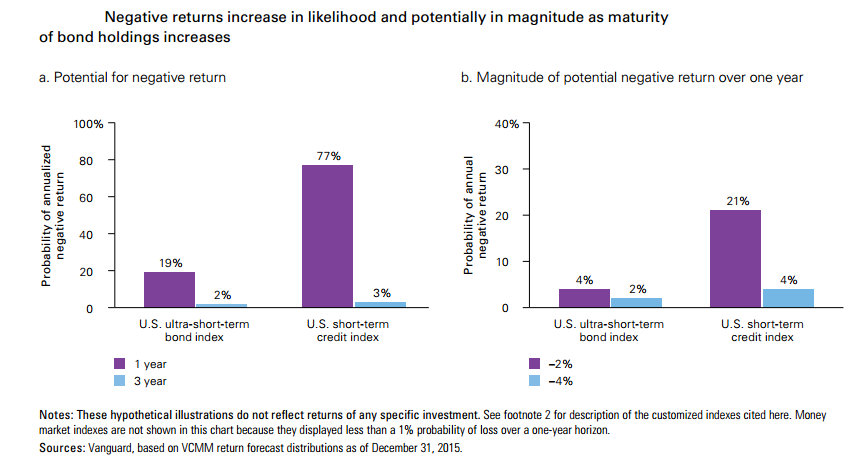 Negative_Returns_Increase_As_Maturity_Of_Bond_Holdings_Increase.png