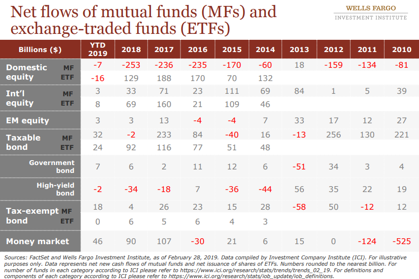 Net flows of mutual funds(MFs) and exchange-traded funds(ETFs).png