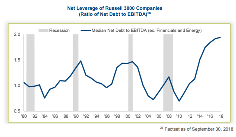 Net leverage of Russell 3000 companies.png