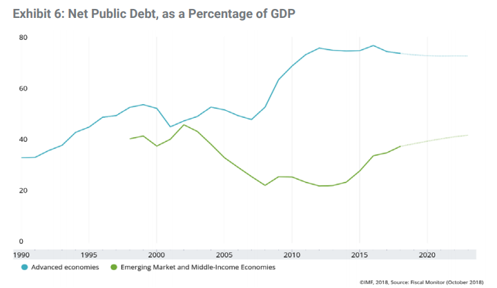 Net public debt,as a percentage of GDP since 1990.png