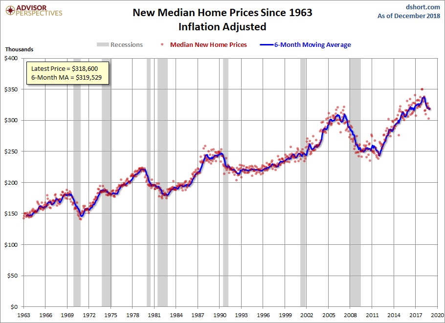 New Median Home Prices Since 1963 Inflation Adjusted.JPG