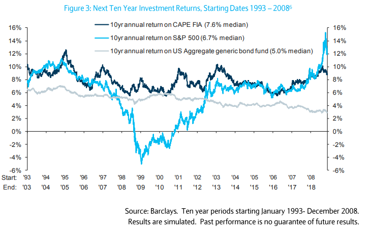 Next 10 years investment returns 1993 - 2018.png
