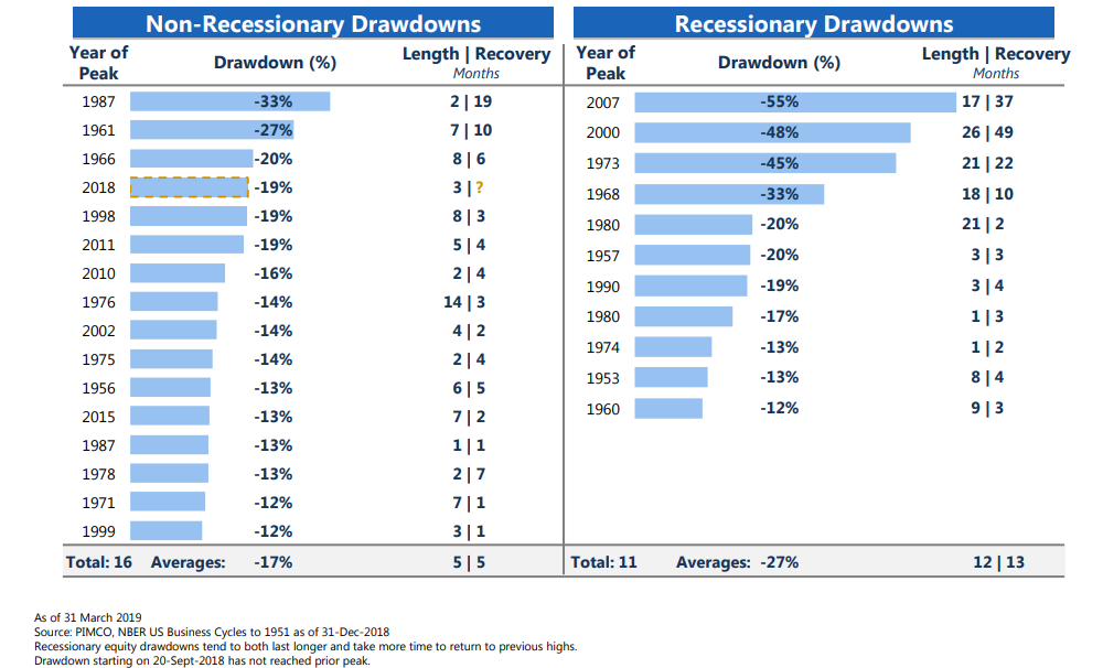 Non-Recessionary drawdowns&Recessionary drawdowns.png