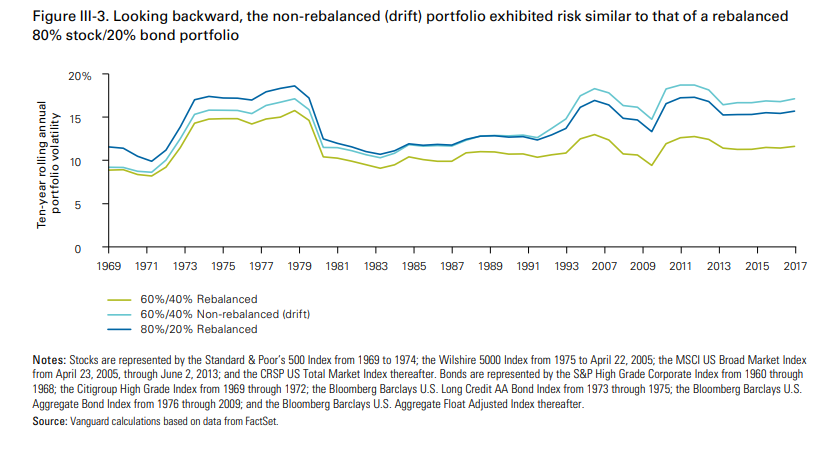 Non-rebalanced 60-40 portfolios exhibited risks similar to that of a rebalanced 80-20 portfolio.png
