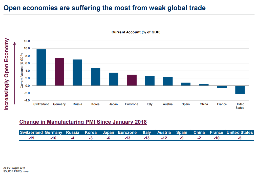 Open economies are suffering the most from weak global trade.png