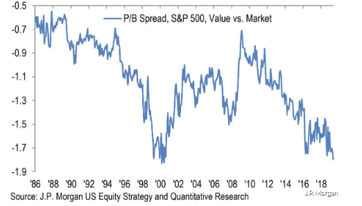 PB spread, S&P 500, value vs. market.png
