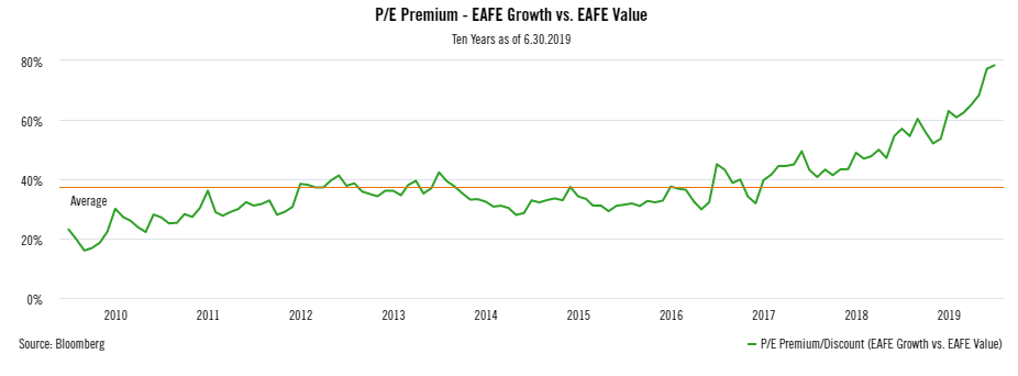 PE Premium EAFE Growth vs EAFE Value.png