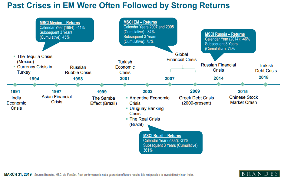 Past crises in EM were often followed by strong returns.png