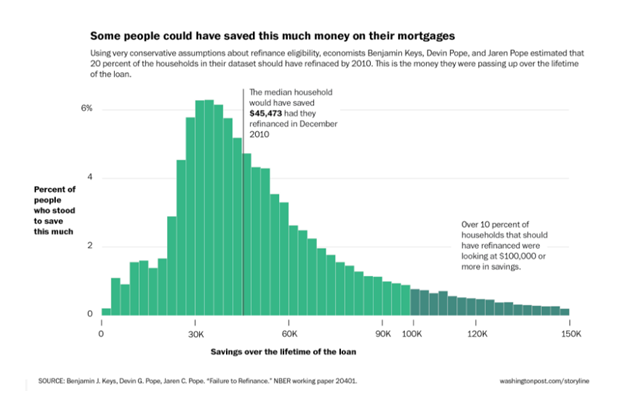Percent of People Who Could Have Saved Money by Refinancing Their Mortgage Loans in 2010.png