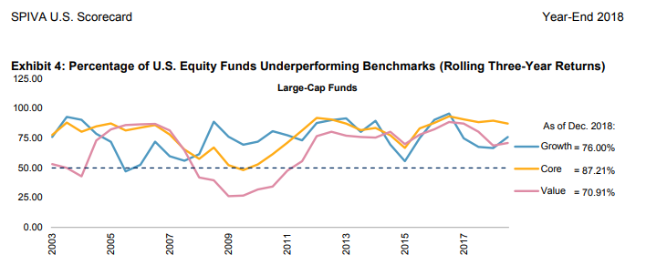 Percentage of U.S. equity funds underperforming benchmarks (rolling three-year returns).png