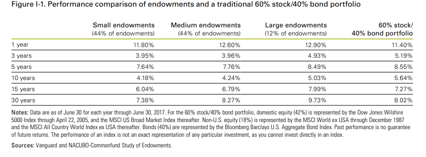 Performance comparison of endowments and a traditional 60-40 portolio.png