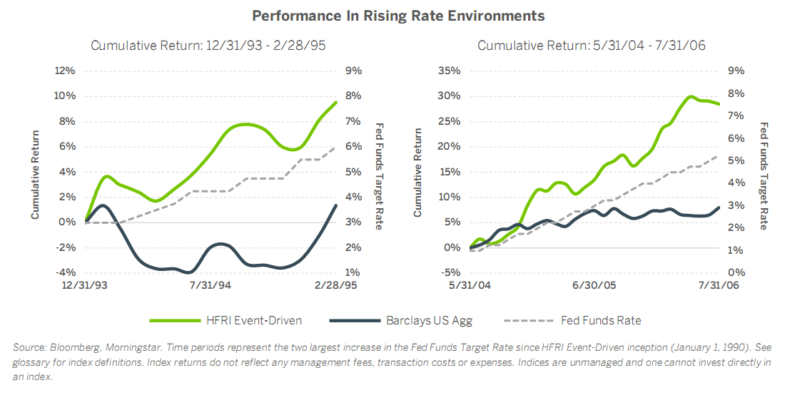 Performance in rising rate environments.png