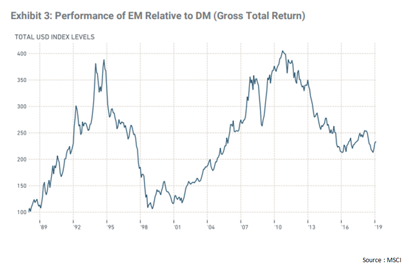 Performance of Emerging Markets relative to DM(gross total return) since 1989.png