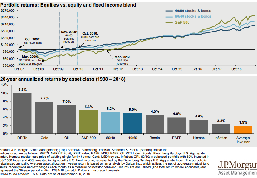 Portfolio returns vs. 20-year annualized returns of various asset classes.png