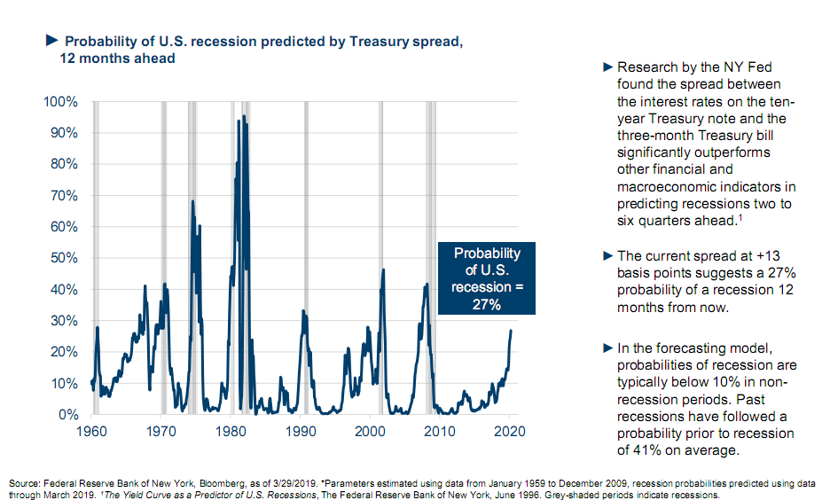 Probability of U.S. recession predicted by Treasury spread, 12 months ahead since 1960.png