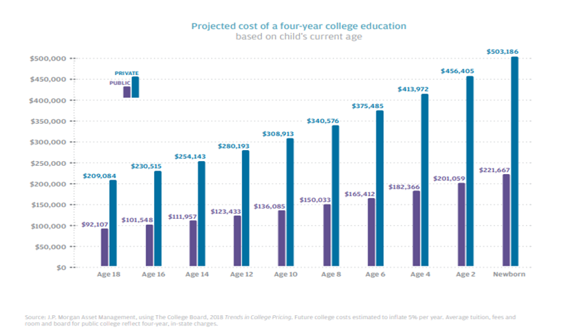 Projected Cost of a Four-Year College Education.PNG