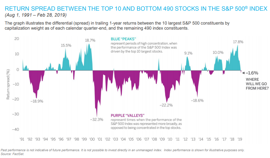 RETURN SPREAD BETWEEN THE TOP 10 AND BOTTOM 490 STOCKS IN THE S&P 500 INDEX.png