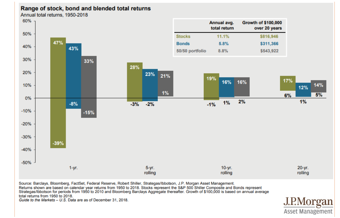 Range of Stock Bond and Blended Total Returns.png