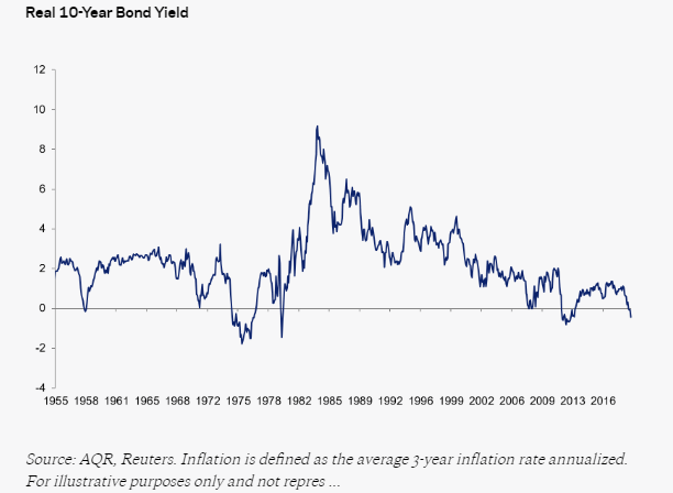 Real 10-year bond yield since 1955.png